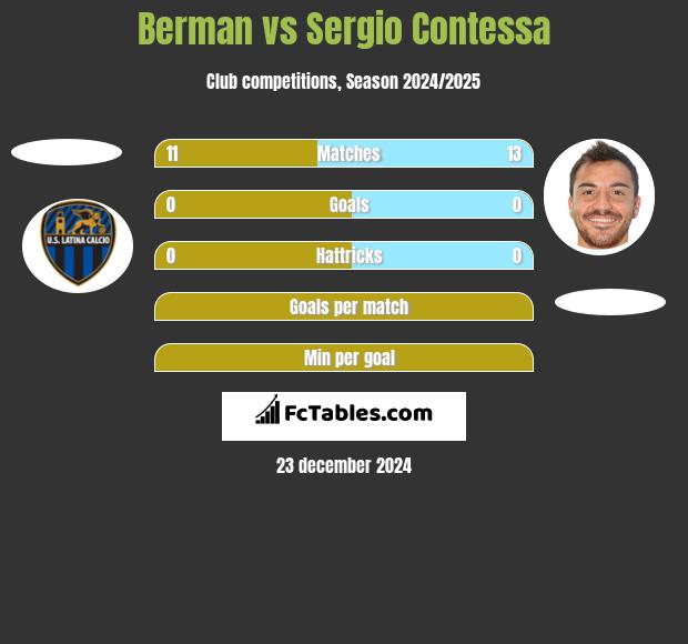 Berman vs Sergio Contessa h2h player stats