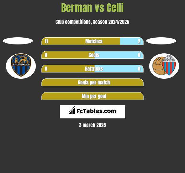 Berman vs Celli h2h player stats