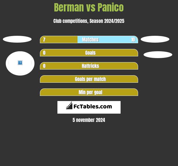 Berman vs Panico h2h player stats