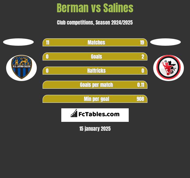 Berman vs Salines h2h player stats