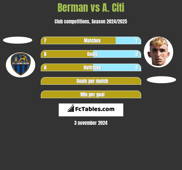 Berman vs A. Citi h2h player stats