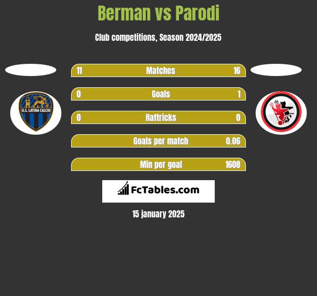 Berman vs Parodi h2h player stats