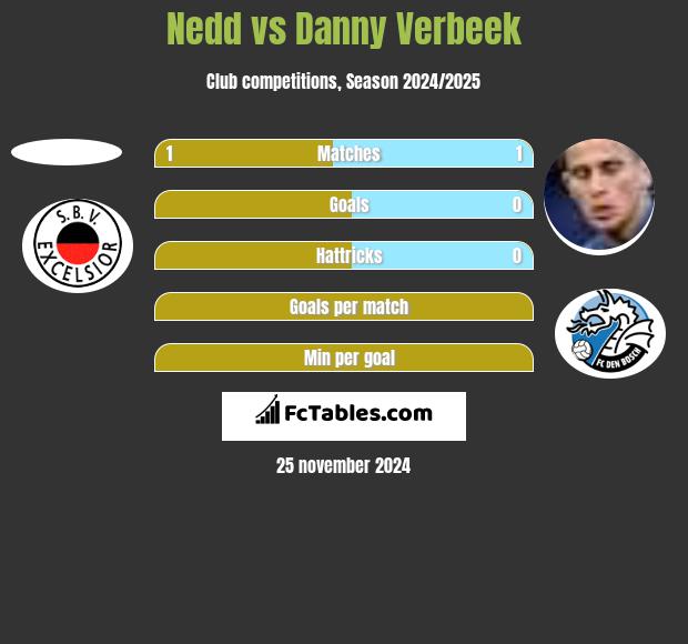 Nedd vs Danny Verbeek h2h player stats