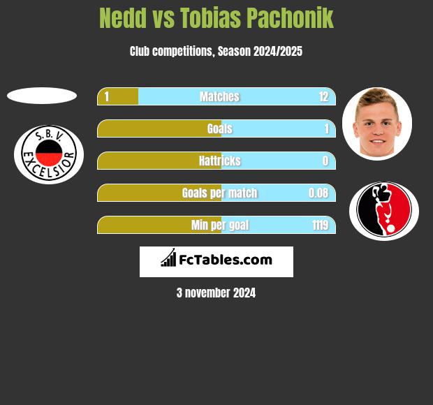 Nedd vs Tobias Pachonik h2h player stats