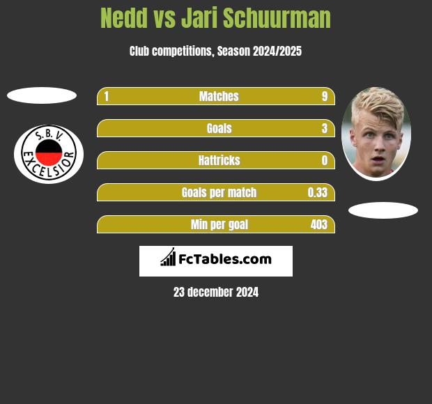 Nedd vs Jari Schuurman h2h player stats