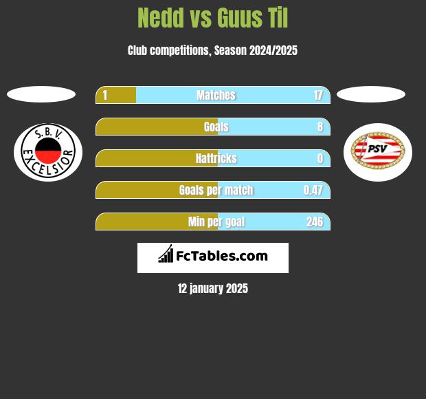 Nedd vs Guus Til h2h player stats