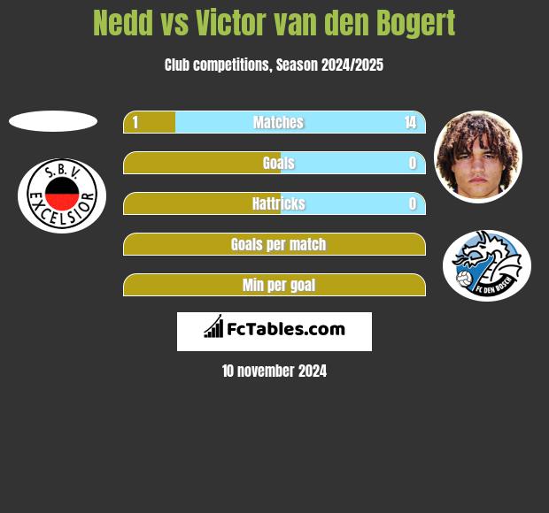 Nedd vs Victor van den Bogert h2h player stats