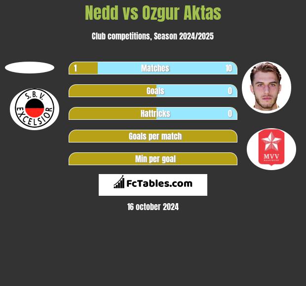 Nedd vs Ozgur Aktas h2h player stats