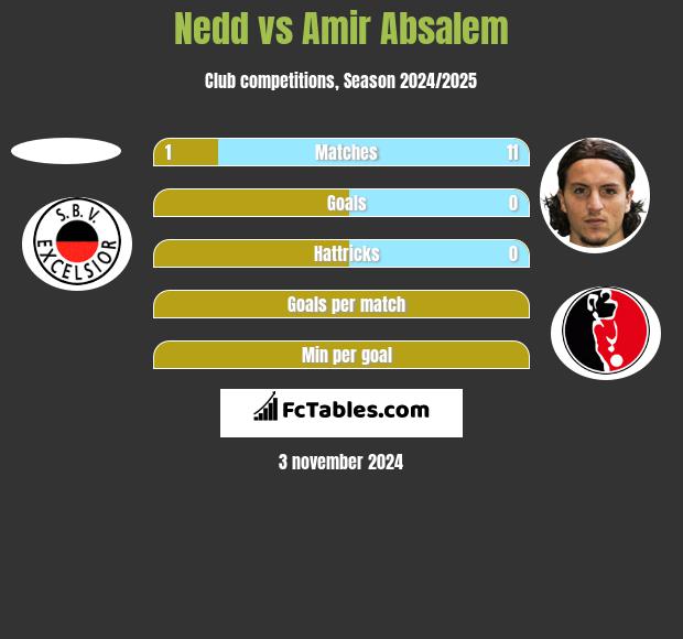 Nedd vs Amir Absalem h2h player stats