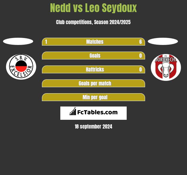 Nedd vs Leo Seydoux h2h player stats