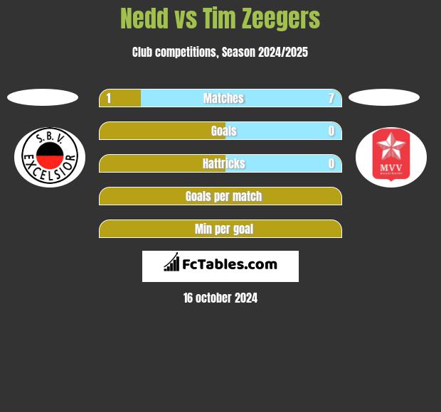 Nedd vs Tim Zeegers h2h player stats