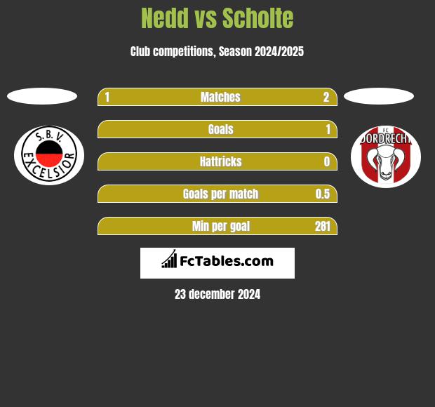 Nedd vs Scholte h2h player stats