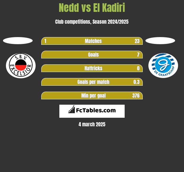 Nedd vs El Kadiri h2h player stats