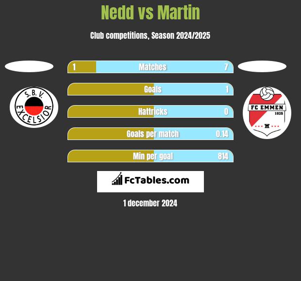 Nedd vs Martin h2h player stats