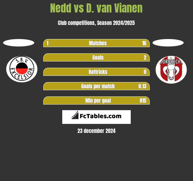 Nedd vs D. van Vianen h2h player stats