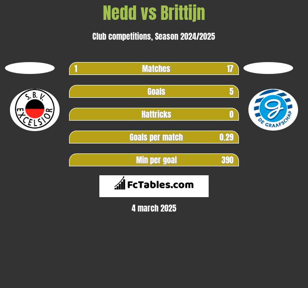 Nedd vs Brittijn h2h player stats