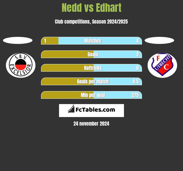 Nedd vs Edhart h2h player stats