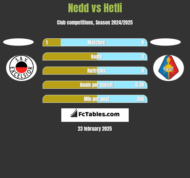 Nedd vs Hetli h2h player stats