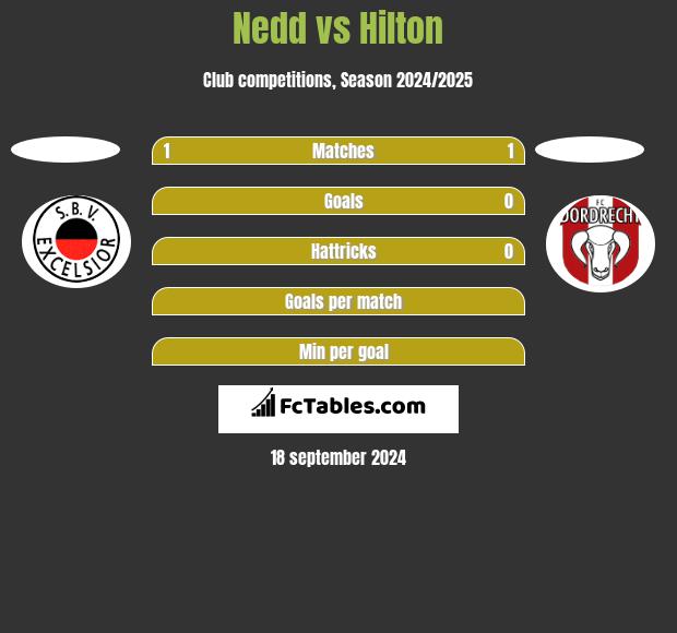 Nedd vs Hilton h2h player stats