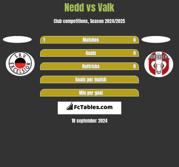 Nedd vs Valk h2h player stats