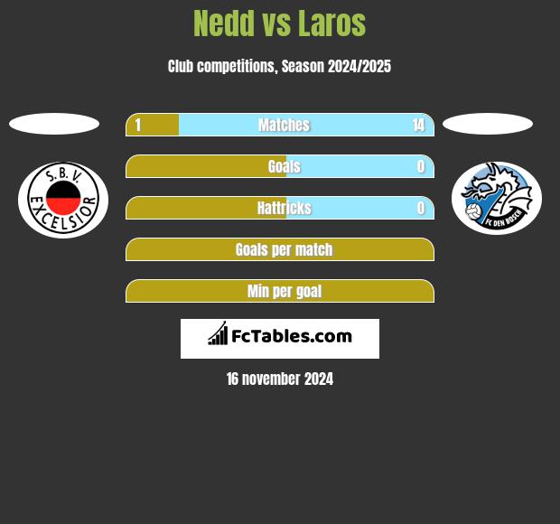 Nedd vs Laros h2h player stats