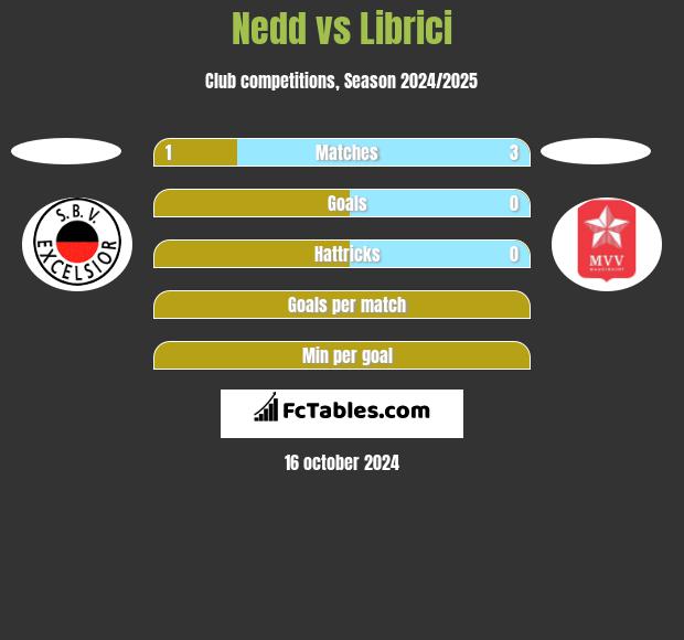 Nedd vs Librici h2h player stats