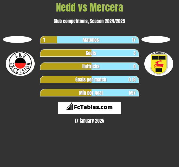 Nedd vs Mercera h2h player stats