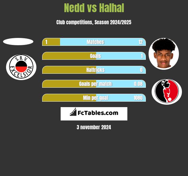 Nedd vs Halhal h2h player stats