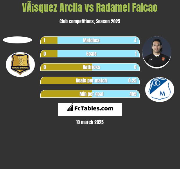 VÃ¡squez Arcila vs Radamel Falcao h2h player stats