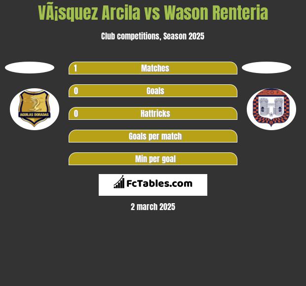 VÃ¡squez Arcila vs Wason Renteria h2h player stats