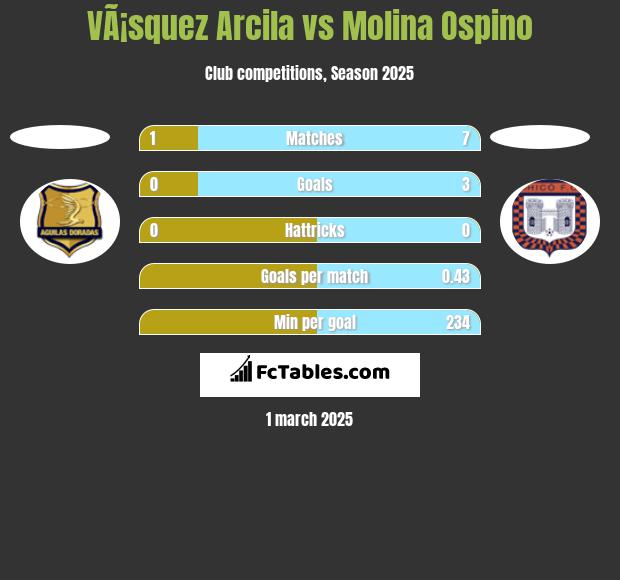 VÃ¡squez Arcila vs Molina Ospino h2h player stats