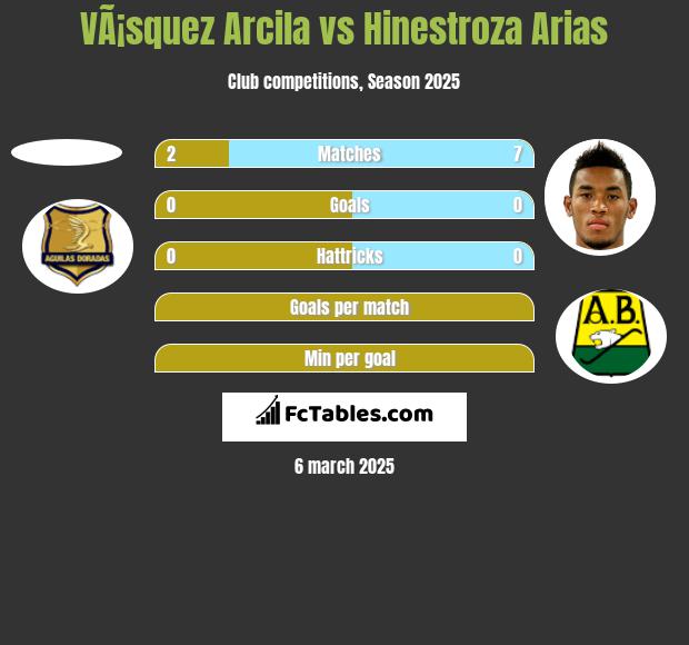 VÃ¡squez Arcila vs Hinestroza Arias h2h player stats