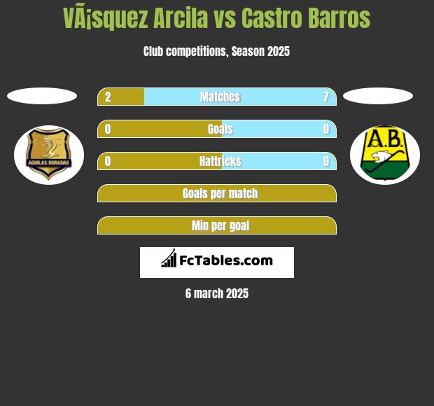 VÃ¡squez Arcila vs Castro Barros h2h player stats