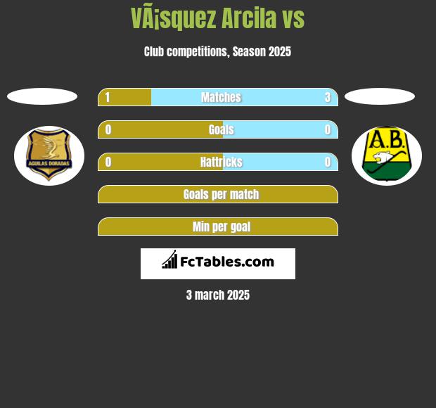 VÃ¡squez Arcila vs  h2h player stats