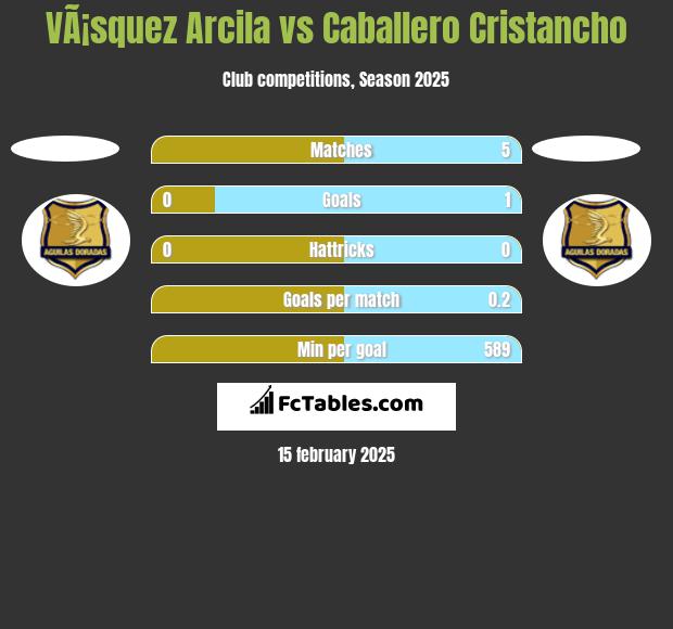 VÃ¡squez Arcila vs Caballero Cristancho h2h player stats