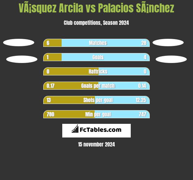 VÃ¡squez Arcila vs Palacios SÃ¡nchez h2h player stats