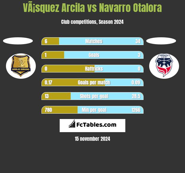 VÃ¡squez Arcila vs Navarro Otalora h2h player stats