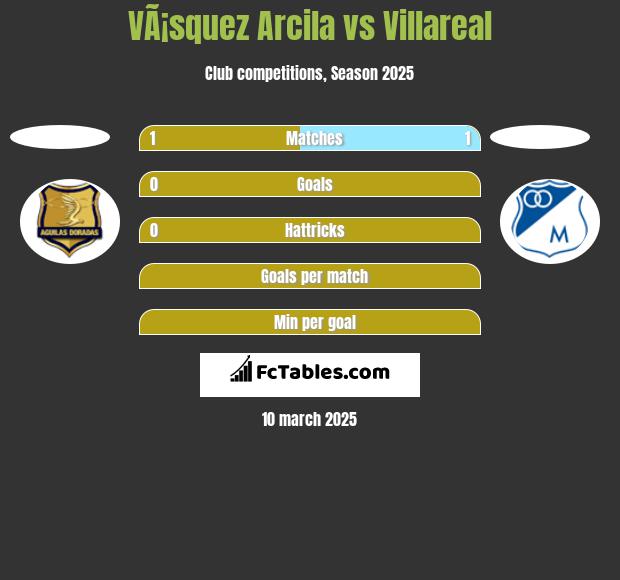 VÃ¡squez Arcila vs Villareal h2h player stats