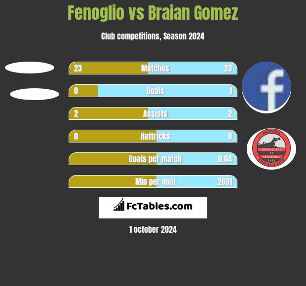 Fenoglio vs Braian Gomez h2h player stats