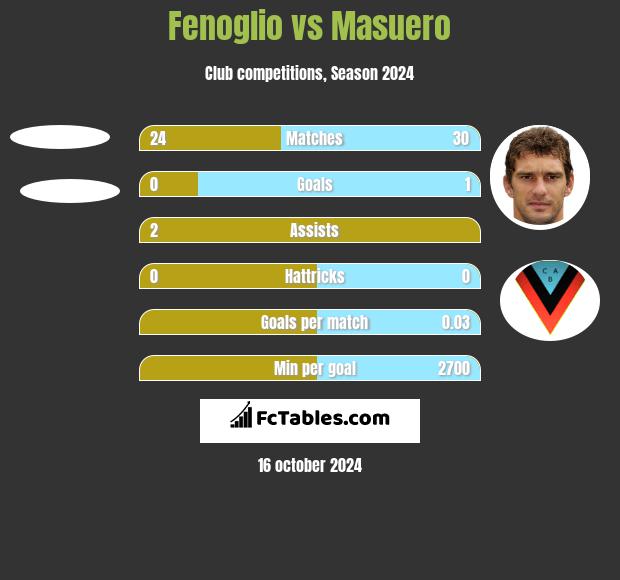 Fenoglio vs Masuero h2h player stats