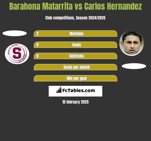 Barahona Matarrita vs Carlos Hernandez h2h player stats