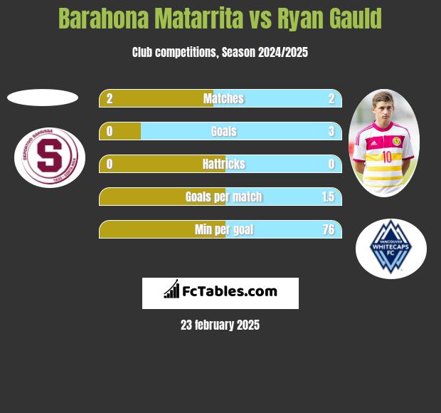 Barahona Matarrita vs Ryan Gauld h2h player stats