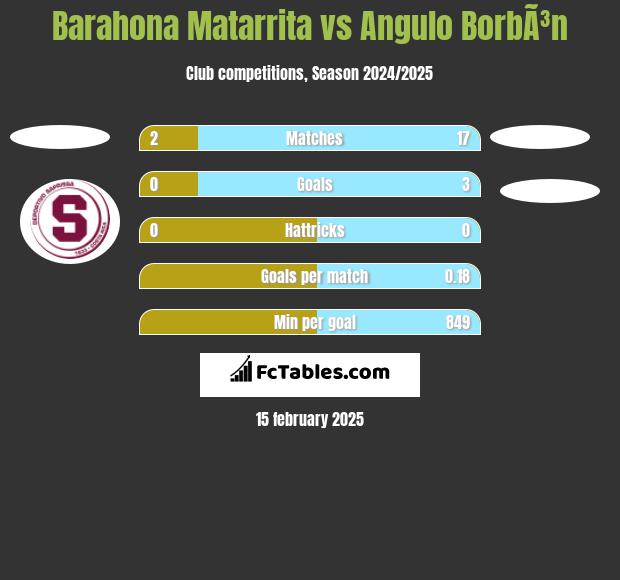 Barahona Matarrita vs Angulo BorbÃ³n h2h player stats