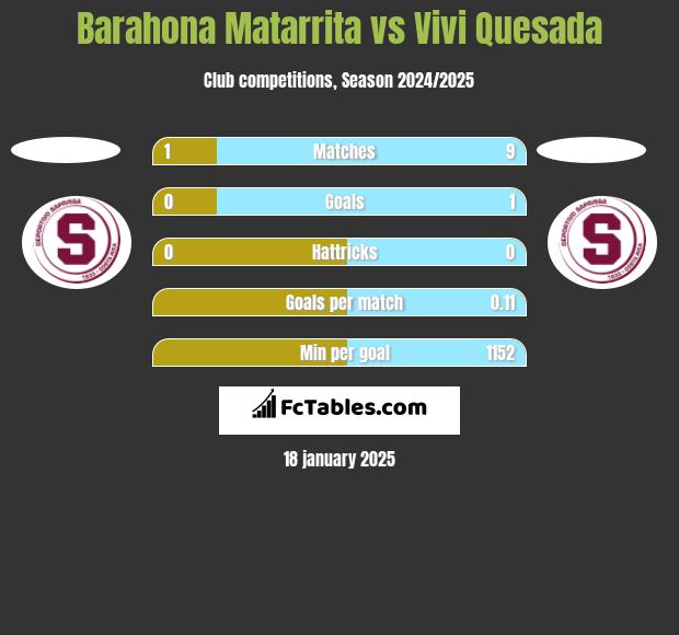 Barahona Matarrita vs Vivi Quesada h2h player stats