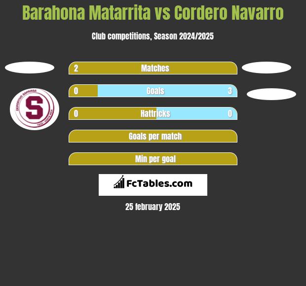 Barahona Matarrita vs Cordero Navarro h2h player stats