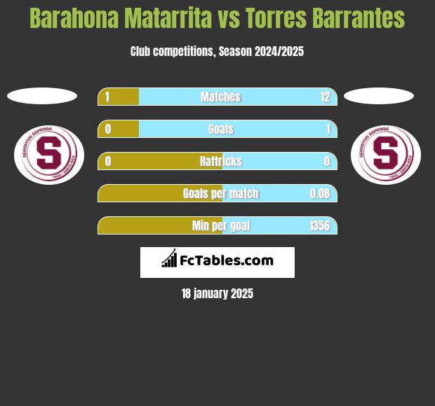 Barahona Matarrita vs Torres Barrantes h2h player stats