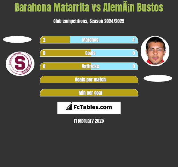 Barahona Matarrita vs AlemÃ¡n Bustos h2h player stats