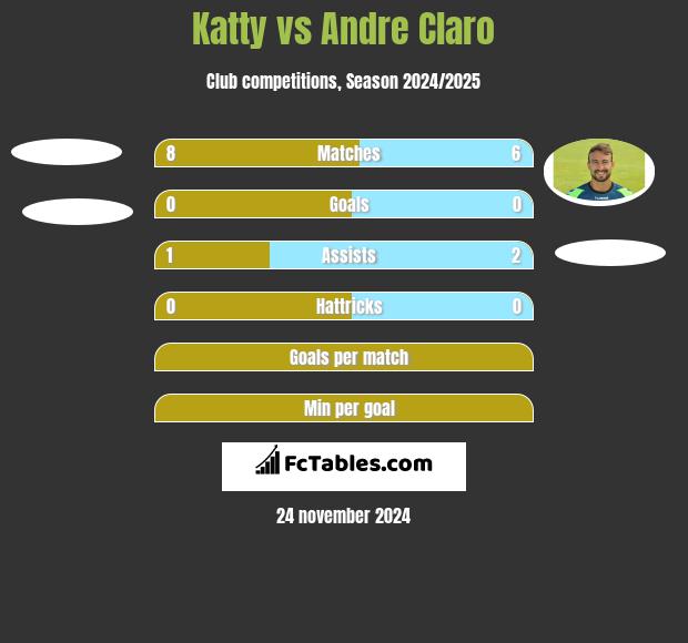 Katty vs Andre Claro h2h player stats