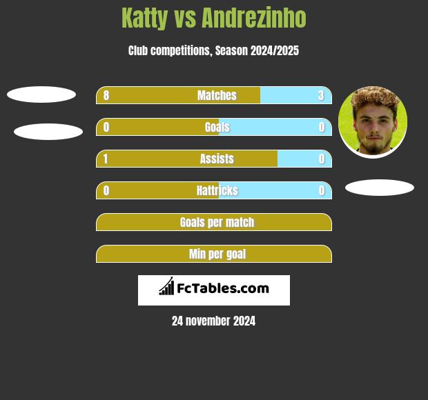 Katty vs Andrezinho h2h player stats