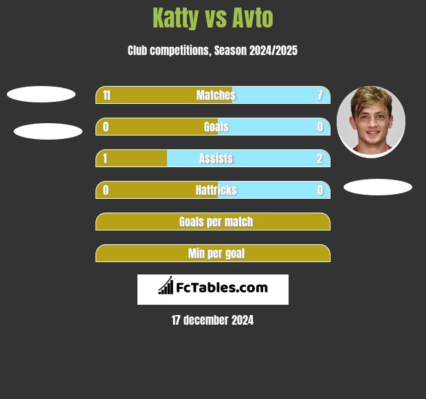 Katty vs Avto h2h player stats